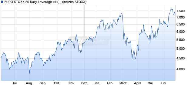 EURO STOXX 50 Daily Leverage x4 (Net Return) Index Chart