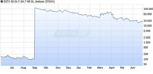 ESTX 50 DLY.SH.7 NR DL Chart