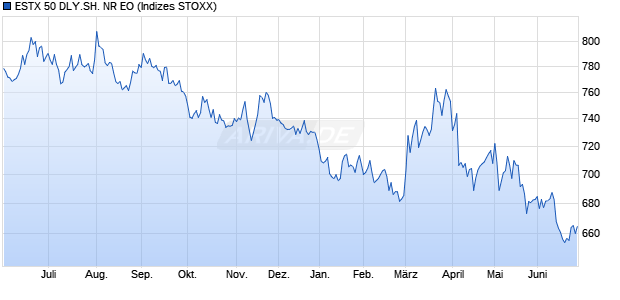 ESTX 50 DLY.SH. NR EO Chart