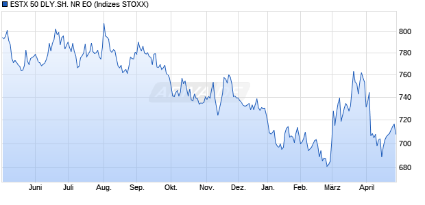 ESTX 50 DLY.SH. NR EO Chart