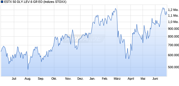 ESTX 50 DLY.LEV.6 GR EO Chart
