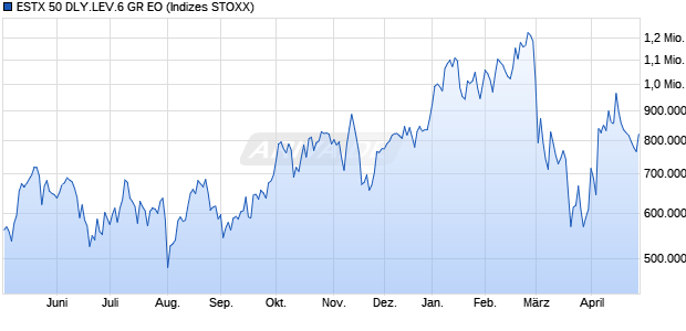 ESTX 50 DLY.LEV.6 GR EO Chart