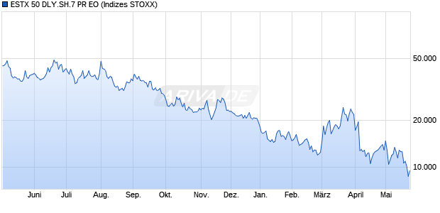 ESTX 50 DLY.SH.7 PR EO Chart
