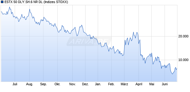 ESTX 50 DLY.SH.6 NR DL Chart