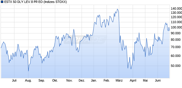 ESTX 50 DLY.LEV.8 PR EO Chart