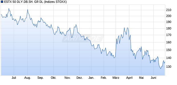 ESTX 50 DLY.DB.SH. GR DL Chart