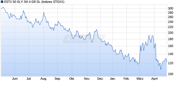 ESTX 50 DLY.SH.4 GR DL Chart