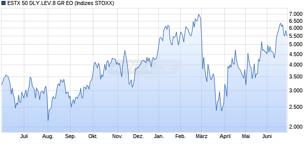 ESTX 50 DLY.LEV.8 GR EO Chart