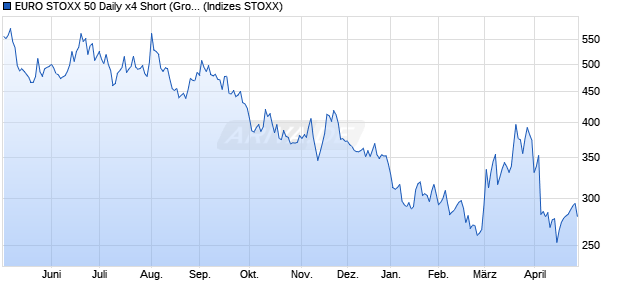 EURO STOXX 50 Daily x4 Short (Gross Return) Index . Chart