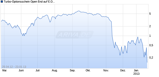 Turbo-Optionsschein Open End auf E.ON [Vontobel Financial Products GmbH] Chart