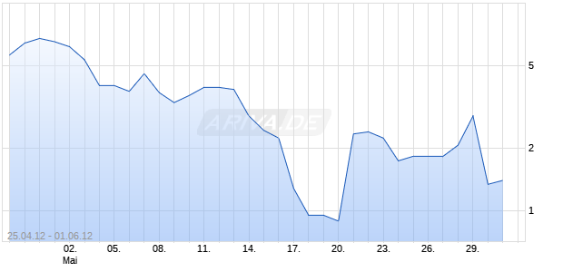 Turbo-Zertifikat auf DAX [Lang & Schwarz] Chart