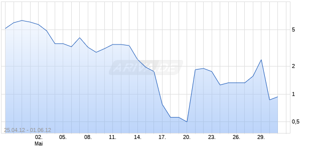 Turbo-Zertifikat auf DAX [Lang & Schwarz] Chart