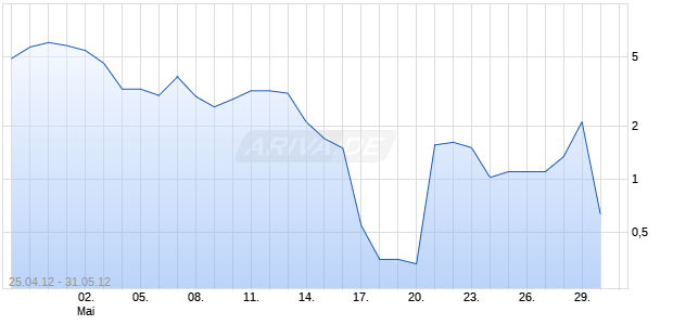 Turbo-Zertifikat auf DAX [Lang & Schwarz] Chart