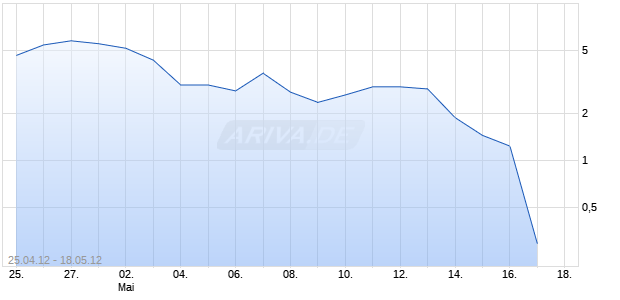 Turbo-Zertifikat auf DAX [Lang & Schwarz] Chart
