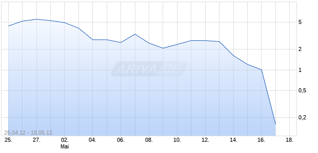 Turbo-Zertifikat auf DAX [Lang & Schwarz] Chart