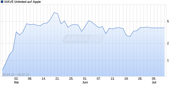 WAVE Unlimited auf Apple [Deutsche Bank AG] Chart