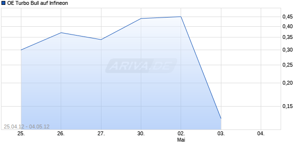 OE Turbo Bull auf Infineon [Citigroup Global Markets Deutschland AG] Chart