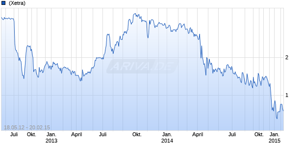 Goldrooster Chart