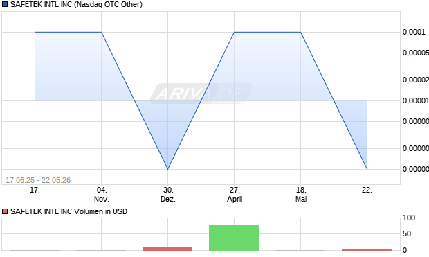 SAFETEK INTL Aktie Chart