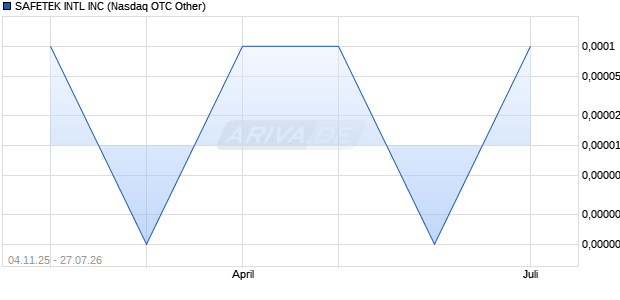 SAFETEK INTL Aktie Chart