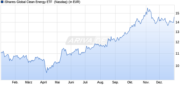 Performance des iShares Global Clean Energy ETF  (WKN A0RDTE, ISIN US4642882249)