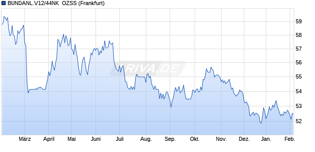 BUNDANL.V12/44NK  OZSS (WKN 110866, ISIN DE0001108660) Chart
