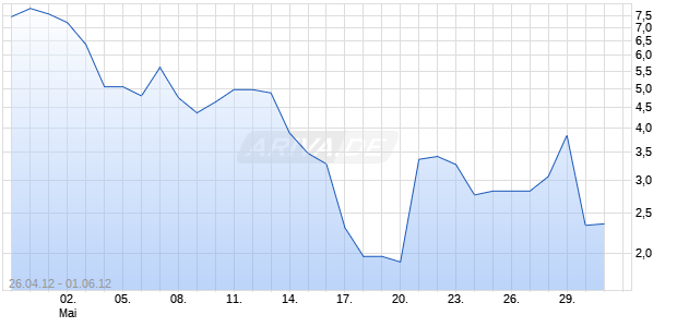 Turbo-Zertifikat auf DAX [Lang & Schwarz] Chart