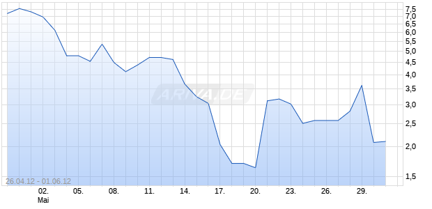 Turbo-Zertifikat auf DAX [Lang & Schwarz] Chart