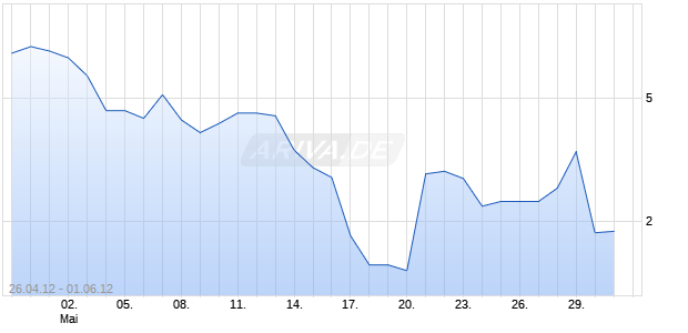 Turbo-Zertifikat auf DAX [Lang & Schwarz] Chart