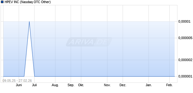 HPEV Aktie Chart