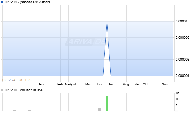 HPEV Aktie Chart