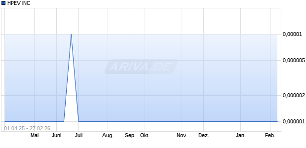 HPEV Aktie Chart