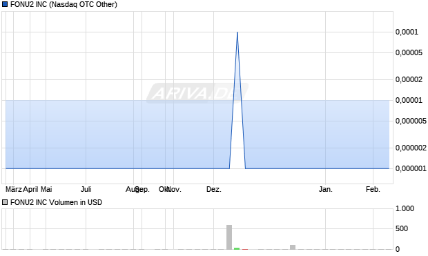 FONU2 Aktie Chart