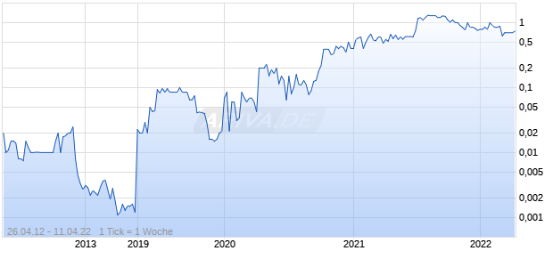 W TECHNOLOGIES INC Chart