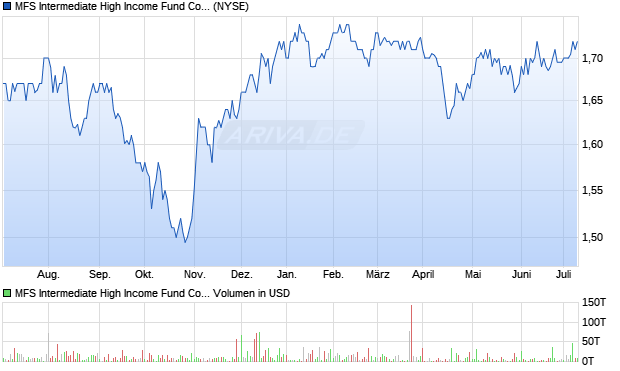 MFS Intermediate High Income Fund Common Stock Aktie Chart