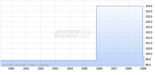 DRESD.BK.DRE.FIN.99/09 Chart