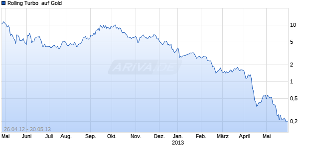 Rolling Turbo  auf Gold [Goldman Sachs] Chart