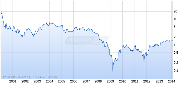 HARRIS INTERACTIVE Chart