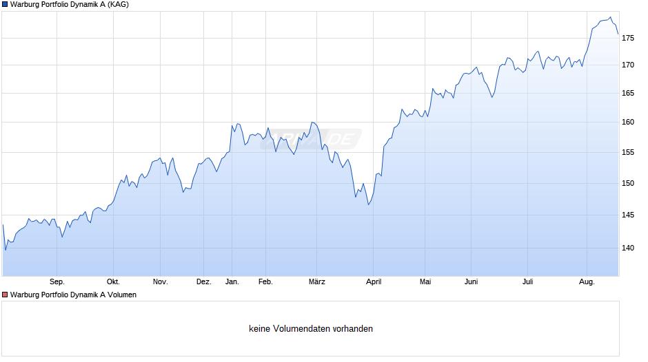 Warburg Portfolio Dynamik A Chart