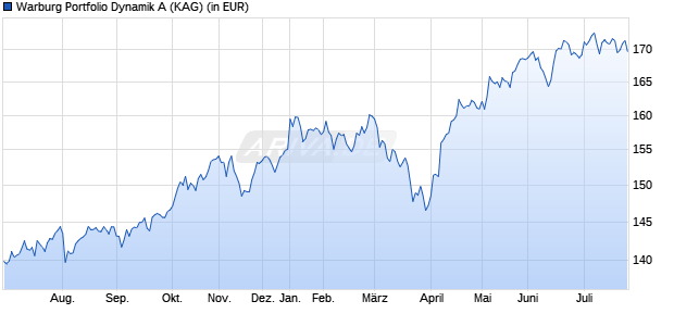 Performance des Warburg Portfolio Dynamik A (WKN A0NAVB, ISIN DE000A0NAVB5)