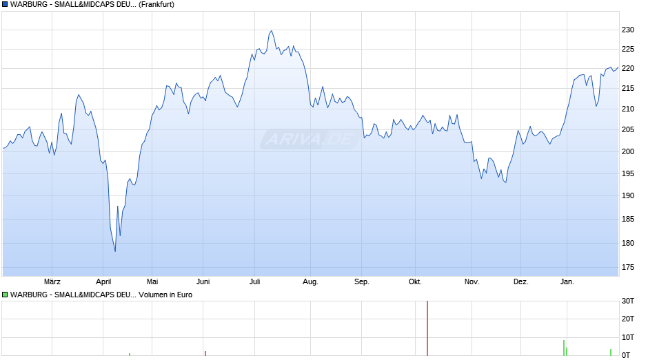 WARBURG - SMALL&MIDCAPS DEUTSCHLAND R Chart