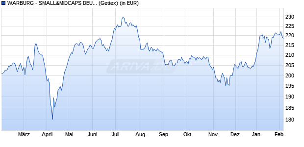 Performance des WARBURG - SMALL&MIDCAPS DEUTSCHLAND R (WKN A0RHE2, ISIN DE000A0RHE28)