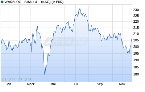 Performance des WARBURG - SMALL&MIDCAPS DEUTSCHLAND R (WKN A0RHE2, ISIN DE000A0RHE28)