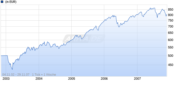 db PrivatMandat Invest - Dynamik - Chart