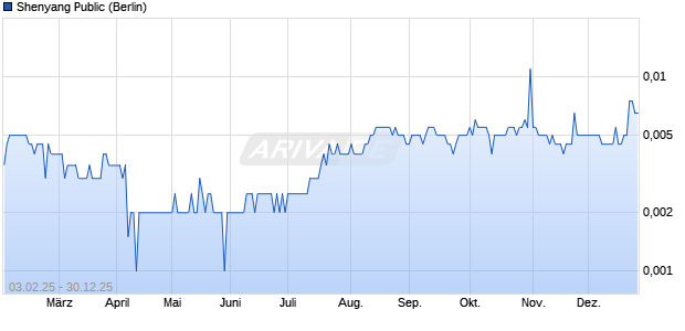 Shenyang Public Aktie Chart