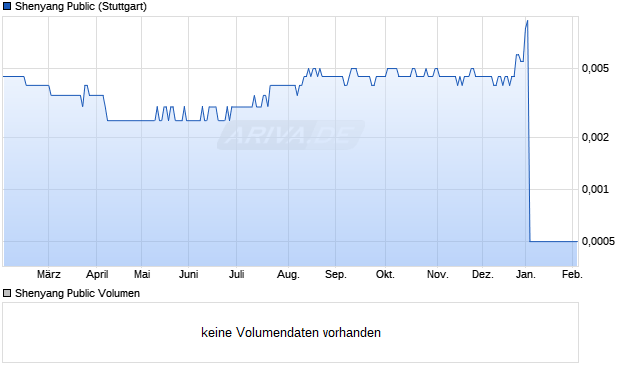 Shenyang Public Aktie Chart
