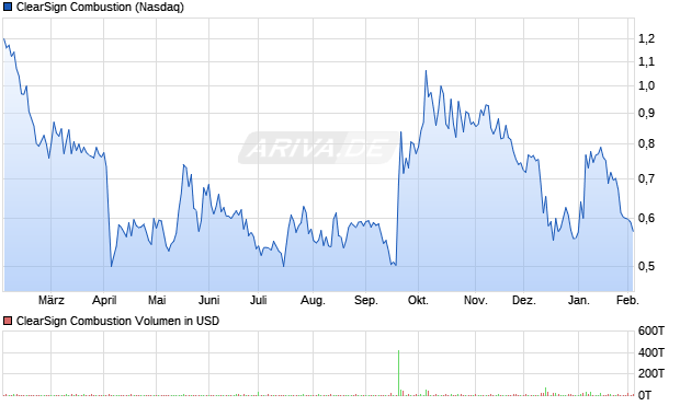 ClearSign Combustion Aktie Chart