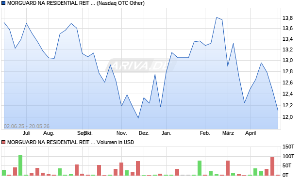 MORGUARD NA RESIDENTIAL REIT UNITS Aktie Chart