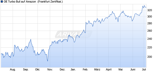 OE Turbo Bull auf Amazon [Citigroup Global Markets . (WKN: CT5SEG) Chart