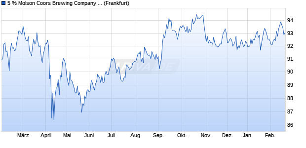 5 % Molson Coors Brewing Company 12/42 auf Festz. (WKN A1G4DT, ISIN US60871RAD26) Chart